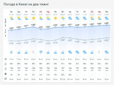 Погода в Киеве на две недели Погода в Киеве на две недели