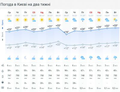 Спека в Україні триватиме недовго: коли відчутно впаде температура Спека в Україні триватиме недовго: коли відчутно впаде температура