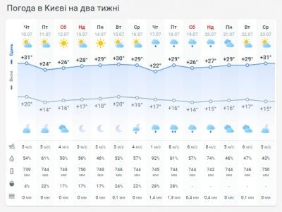 Погода в Киеве на две недели Погода в Киеве на две недели