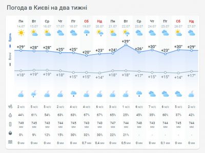 Погода в Киеве на две недели Погода в Киеве на две недели
