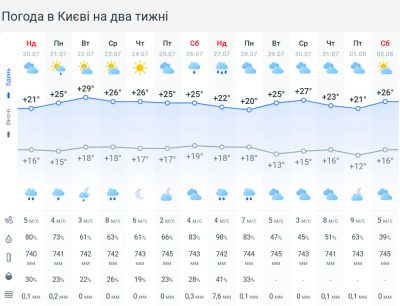 В Україну завітає циклон: названо регіони, які завтра заливатиме дощем В Україну завітає циклон: названо регіони, які завтра заливатиме дощем