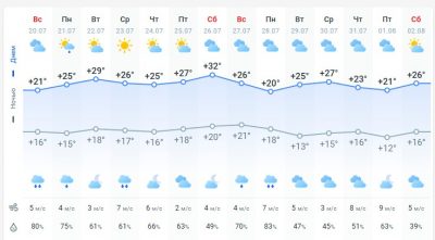 погода 21 июля погода 21 июля