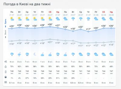 Погода в Киеве на две недели Погода в Киеве на две недели