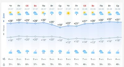 погода 25 июля погода 25 июля
