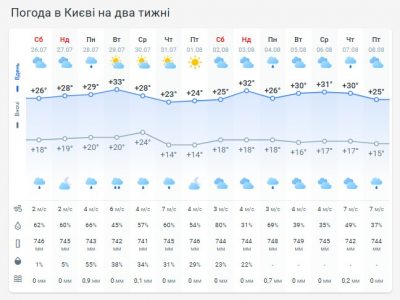 Погода в Киеве на две недели Погода в Киеве на две недели