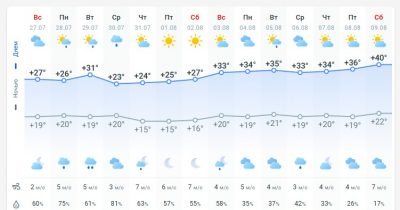 погода 28 июля погода 28 июля