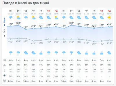 Погода в Киеве на две недели Погода в Киеве на две недели