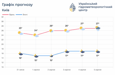 Погода в Києві Погода в Києві