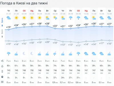 На Україну насувається антициклон: де та коли чекати на дощі з грозами На Україну насувається антициклон: де та коли чекати на дощі з грозами