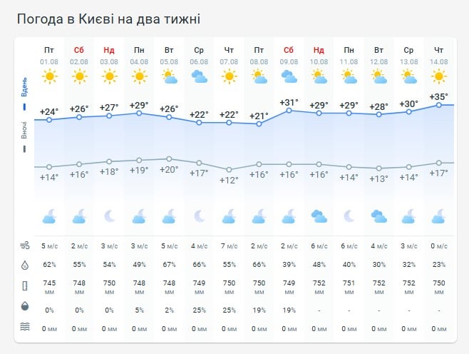 Погода в Киеве на две недели Погода в Киеве на две недели