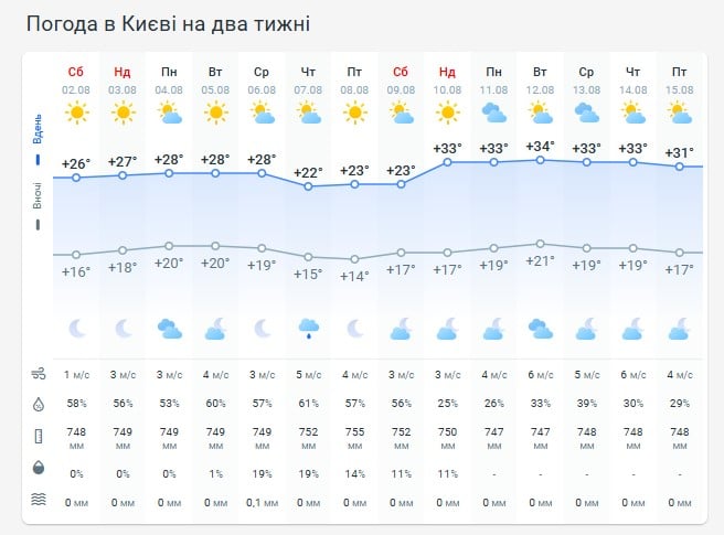 Погода в Киеве на две недели Погода в Киеве на две недели