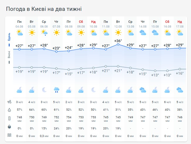 Погода в Киеве на две недели