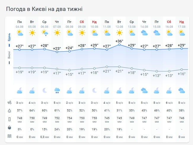 Погода в Киеве на две недели Погода в Киеве на две недели