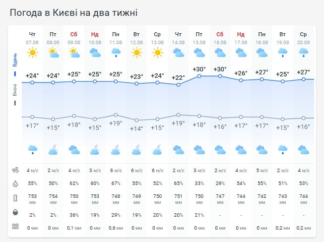 Погода в Киеве на две недели Погода в Киеве на две недели
