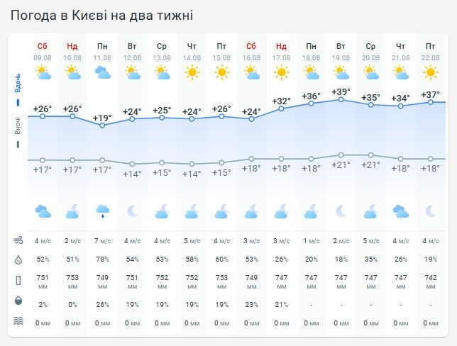 Погода в Киеве на две недели Погода в Киеве на две недели