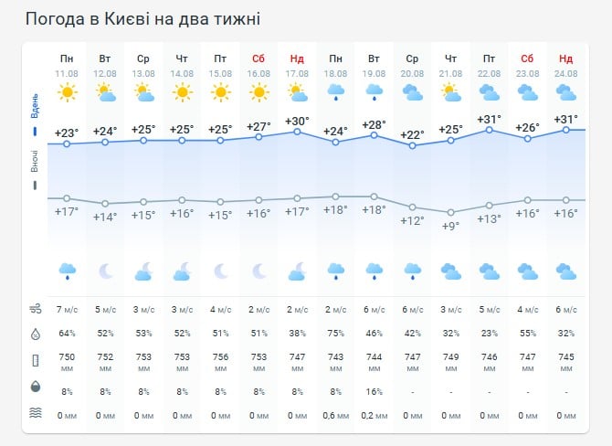 Погода в Киеве на две недели Погода в Киеве на две недели
