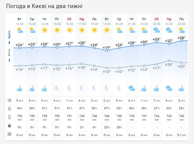 Погода в Киеве на две недели Погода в Киеве на две недели