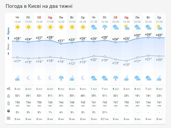 Погода в Киеве на две недели Погода в Киеве на две недели