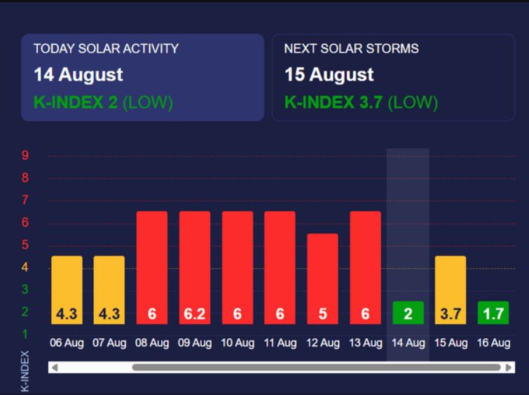 Магнітна буря 15 серпня