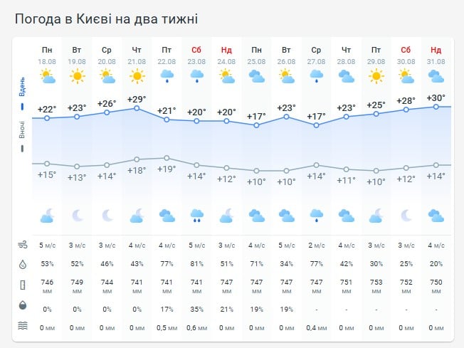 Погода в Киеве на две недели Погода в Киеве на две недели