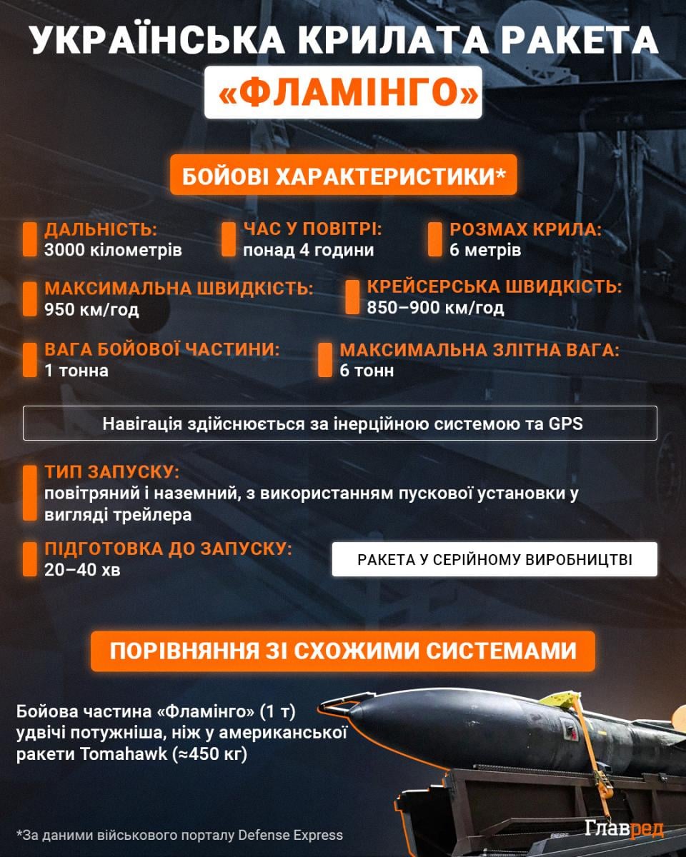 Україна рознесла завод 'Роскосмосу' і уразила аеродром з МіГ-31К - Зеленський
