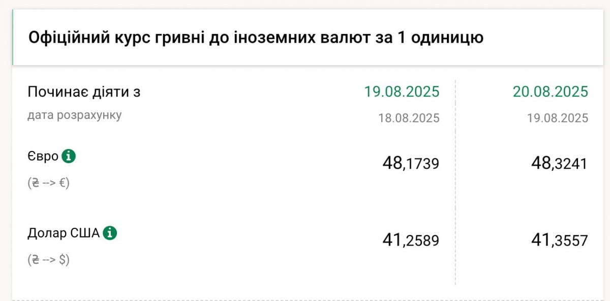 Долар стрімко рвонув у круте піке: скільки коштуватиме валюта 20 серпня Долар стрімко рвонув у круте піке: скільки коштуватиме валюта 20 серпня