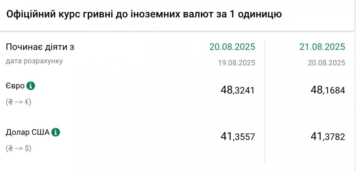 Долар пішов на зліт, а євро летить у прірву: в Україні змінився курс валют Долар пішов на зліт, а євро летить у прірву: в Україні змінився курс валют