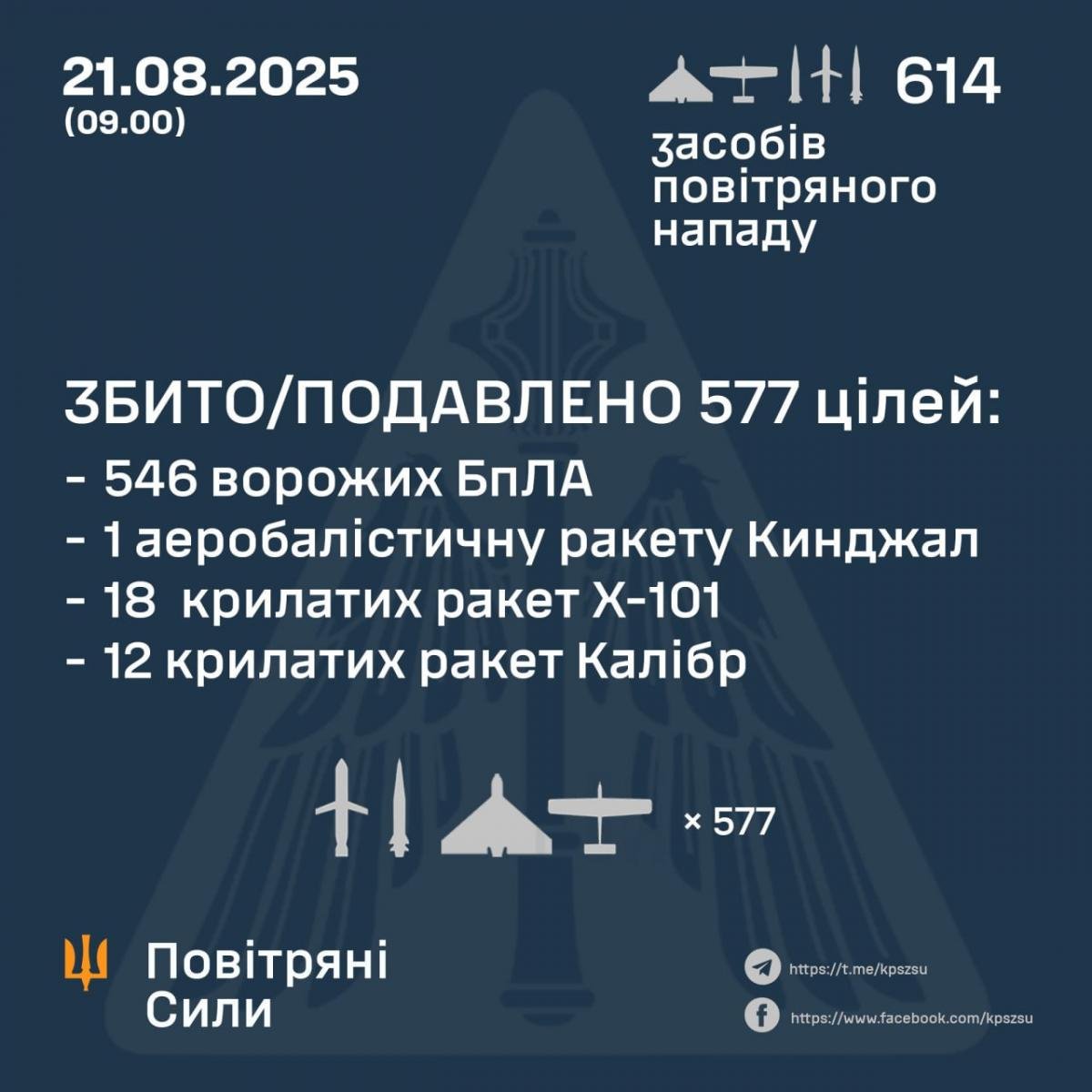 Масована атака на Україну: РФ запустила 574 дрони та 40 ракет, деталі Масована атака на Україну: РФ запустила 574 дрони та 40 ракет, деталі