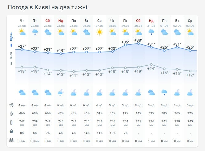 Погода в Киеве на две недели Погода в Киеве на две недели