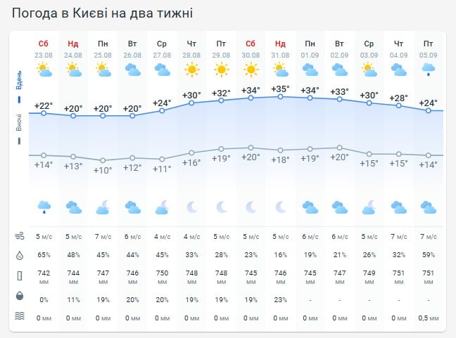 Погода в Киеве на две недели Погода в Киеве на две недели