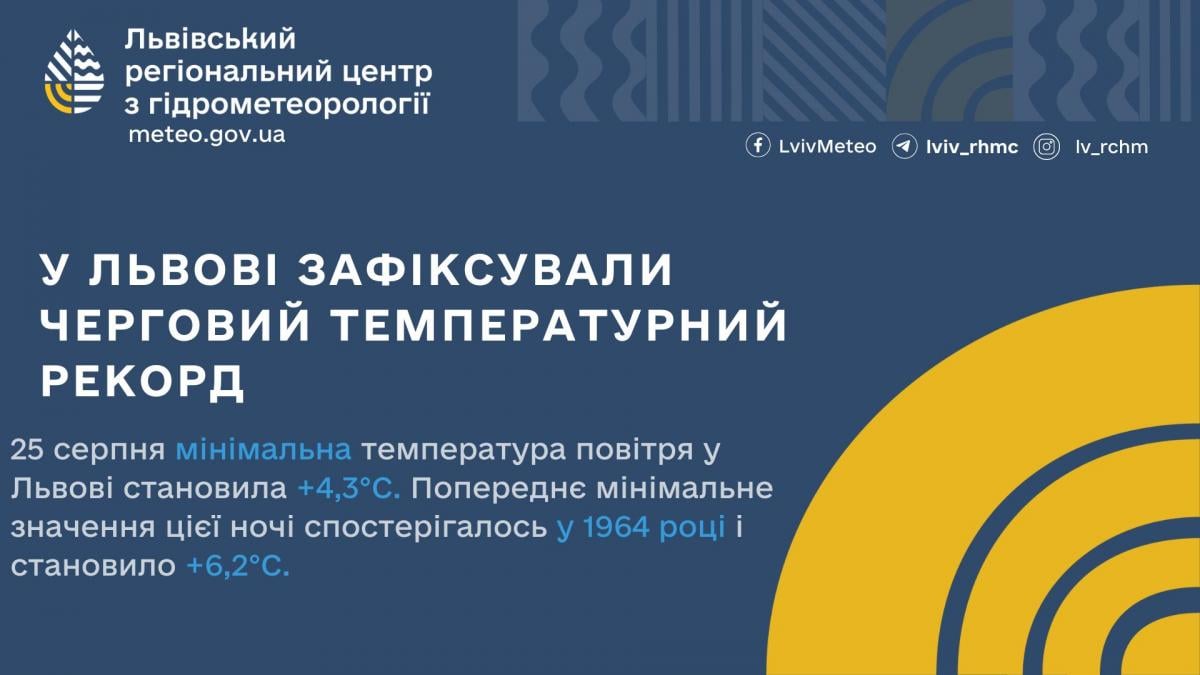 температура опустилася до історичного мінімуму температура опустилася до історичного мінімуму