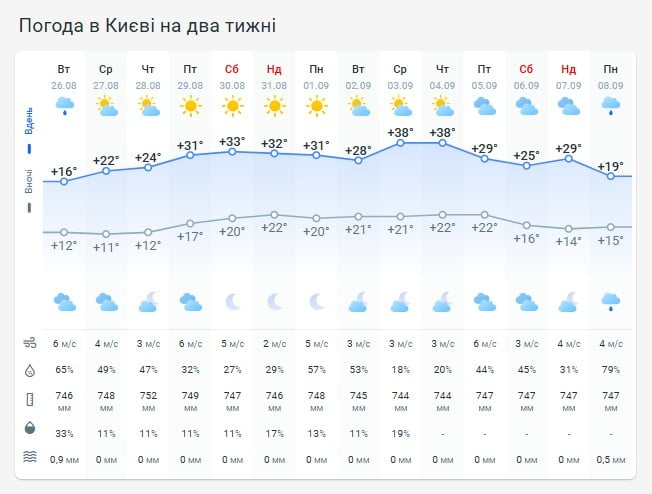 Погода в Киеве на две недели