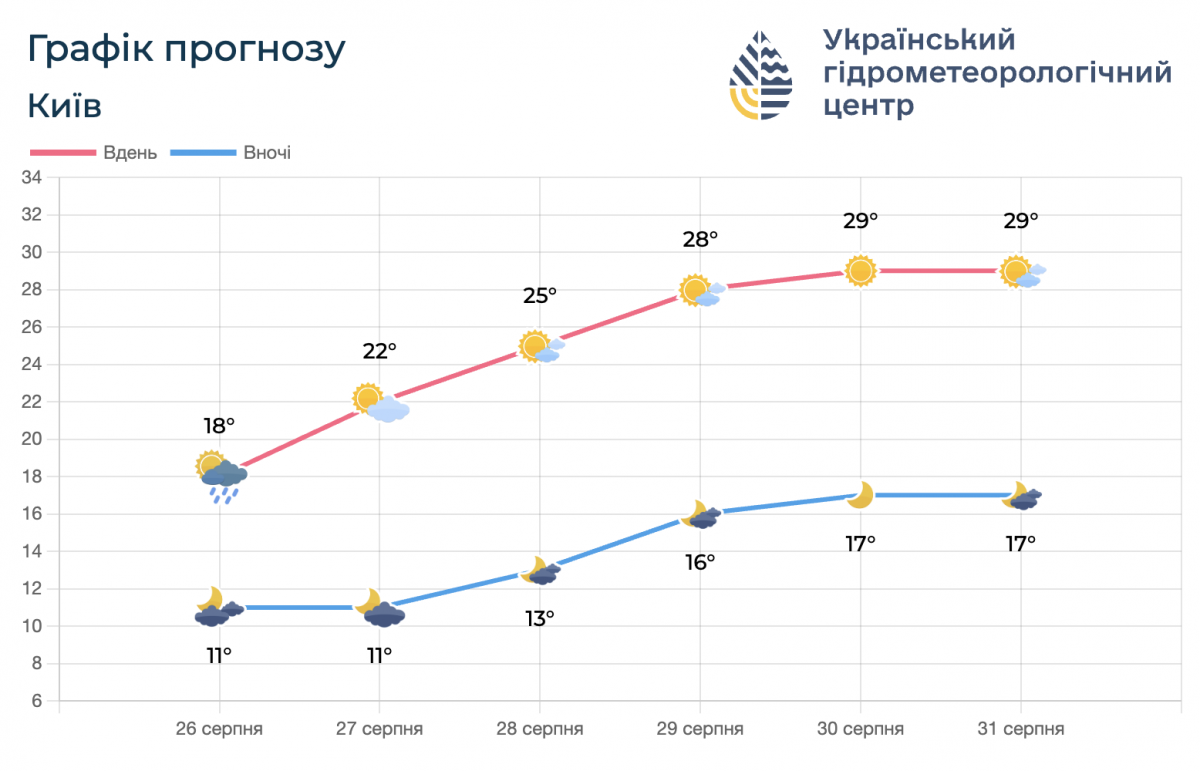 Погода в Україні до кінця серпня Погода в Україні до кінця серпня