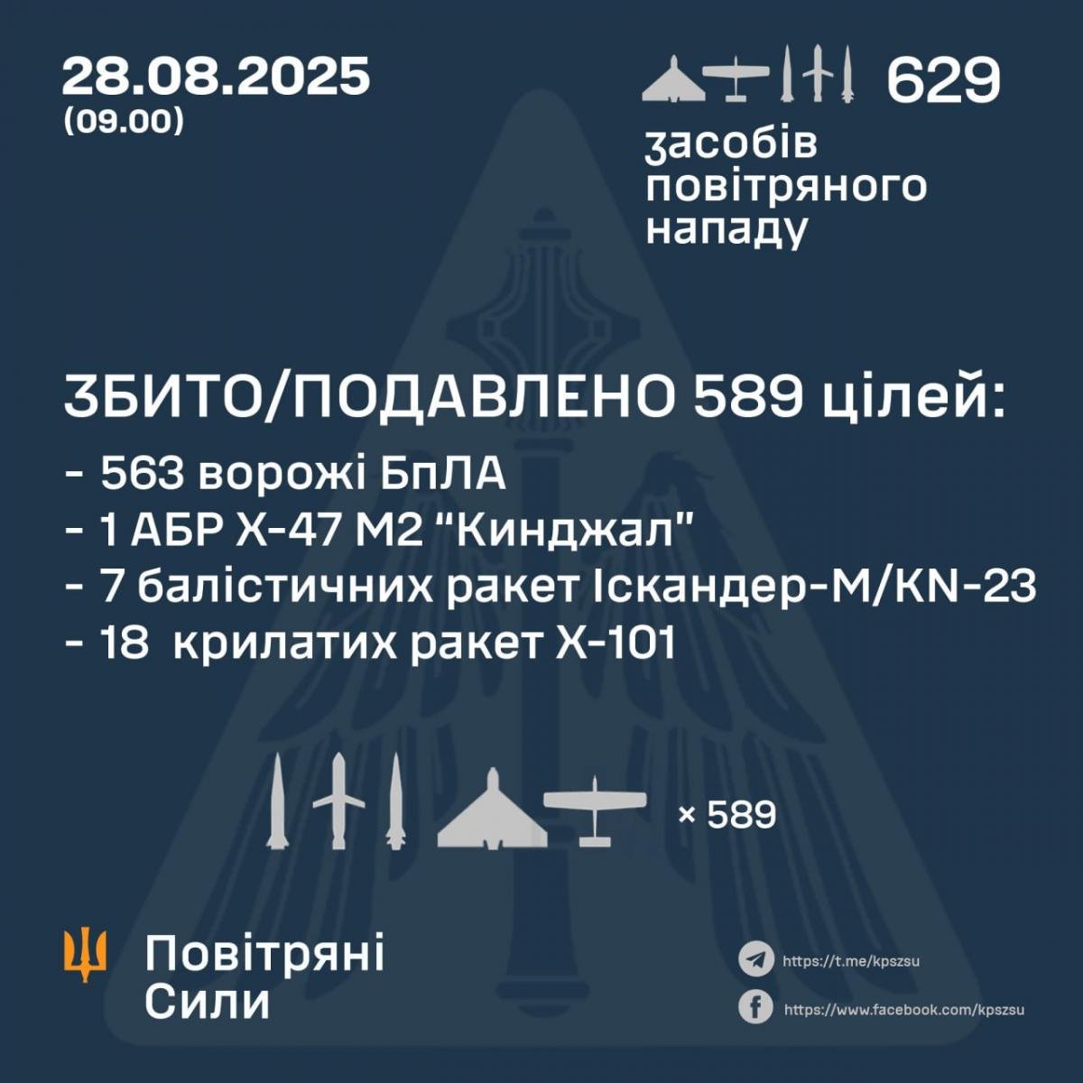 Звіт Повітряних сил Звіт Повітряних сил
