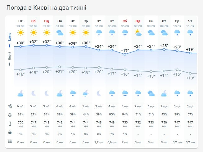 Погода в Киеве на две недели