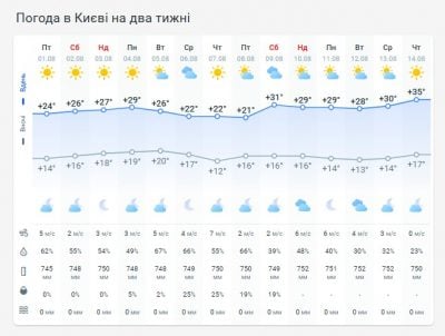Погода в Киеве на две недели Погода в Киеве на две недели