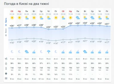 Погода в Киеве на две недели Погода в Киеве на две недели