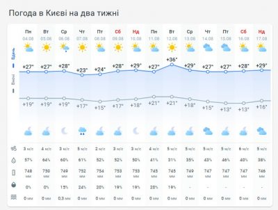 Погода в Киеве на две недели Погода в Киеве на две недели