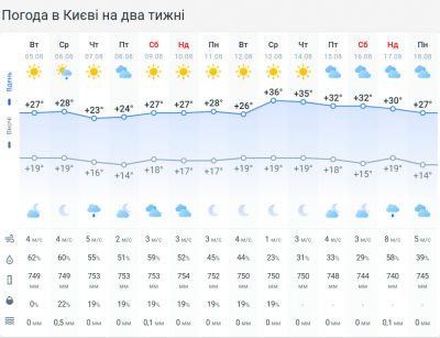 Сильна спека та дощі із градом: українців закликали бути обережними у середу Сильна спека та дощі із градом: українців закликали бути обережними у середу