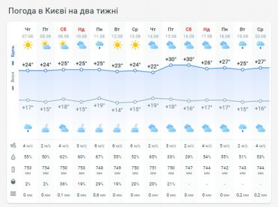Погода в Киеве на две недели Погода в Киеве на две недели