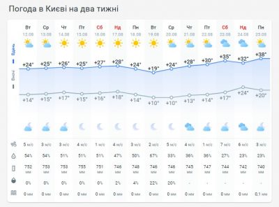 Погода в Киеве на две недели Погода в Киеве на две недели