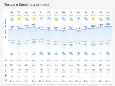 Погода в Киеве на две недели Погода в Киеве на две недели