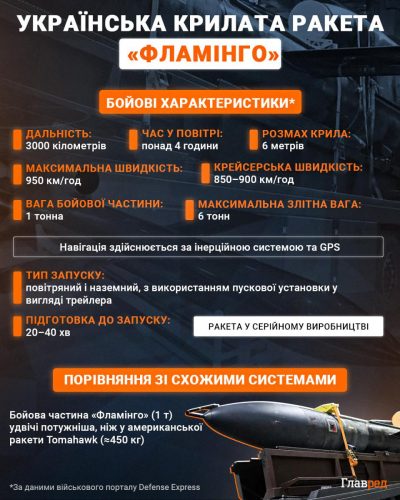 Чому Україна не б'є по Росії новими далекобійними ракетами - розкрито нюанс Чому Україна не б'є по Росії новими далекобійними ракетами - розкрито нюанс