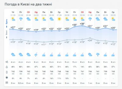 Погода в Киеве на две недели Погода в Киеве на две недели