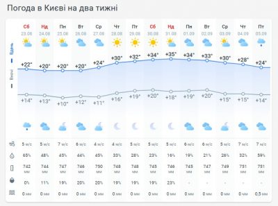 Погода в Киеве на две недели Погода в Киеве на две недели