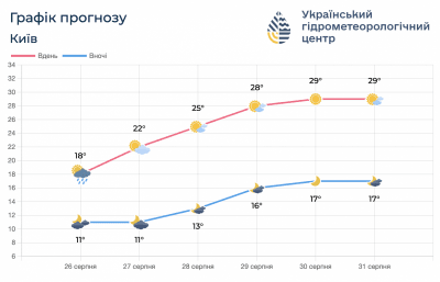 Погода в Україні до кінця серпня Погода в Україні до кінця серпня