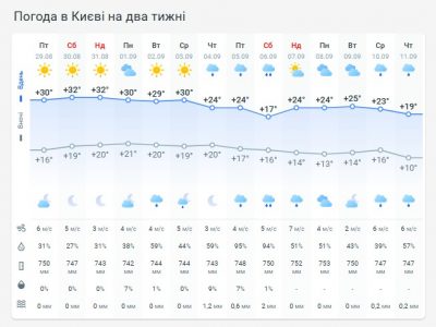 Погода в Киеве на две недели Погода в Киеве на две недели