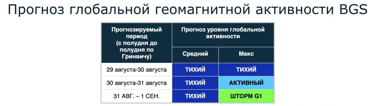 Прогноз магнітних бур Прогноз магнітних бур