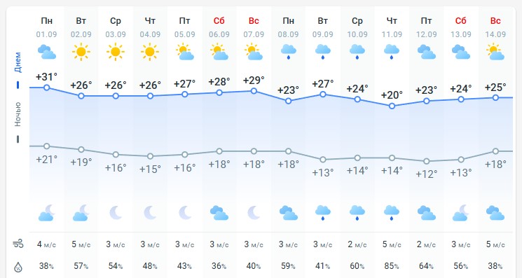 погода 2 сентября погода 2 сентября