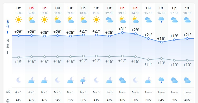 погода 6 сентября погода 6 сентября